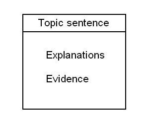 Essay and paragraph format