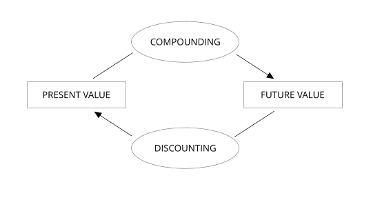 The relationship between present and future value